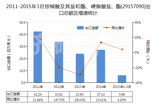 2011-2015年3月棕櫚酸及其鹽和酯、硬脂酸鹽、酯(29157090)出口總額及增速統(tǒng)計(jì)
